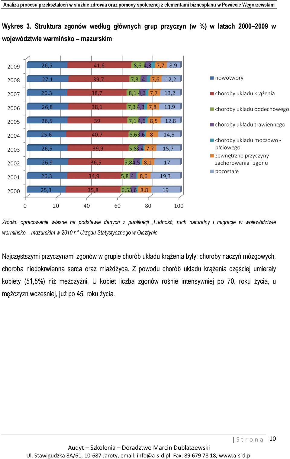 publikacji Ludność, ruch naturalny i migracje w województwie warmińsko mazurskim w 2010 r. Urzędu Statystycznego w Olsztynie.