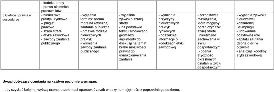 usankcjonowania zaufania przyczyny nieuczciwych praktyk rynkowych - odszukuje informacje o kodeksach etyki zawodowej rozwiązania, które mogłyby ograniczyć tzw.