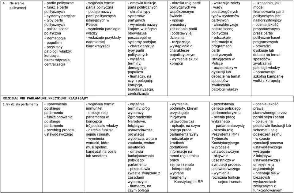 - uprawnienia polskiego parlamentu - funkcjonowanie polskiego parlamentu - przebieg procesu ustawodawczego termin: partia polityczna - podaje nazwy partii politycznych istniejących w patologie -