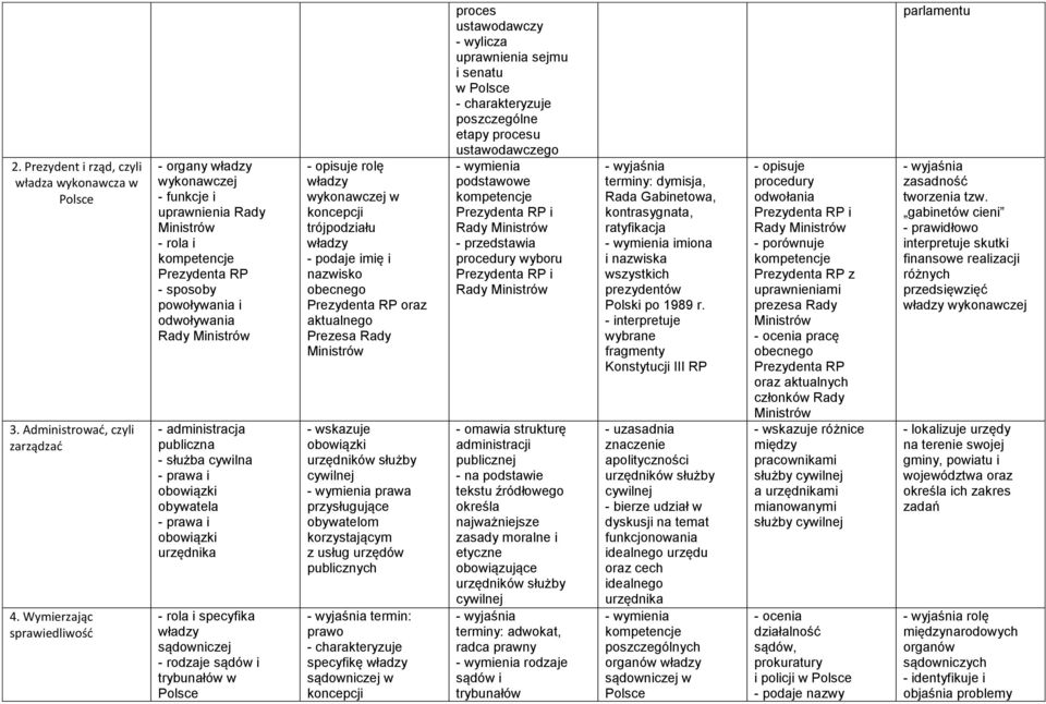 - służba cywilna - prawa i obywatela - prawa i urzędnika - rola i specyfika sądowniczej - rodzaje sądów i trybunałów w - opisuje rolę wykonawczej w koncepcji trójpodziału - podaje imię i nazwisko