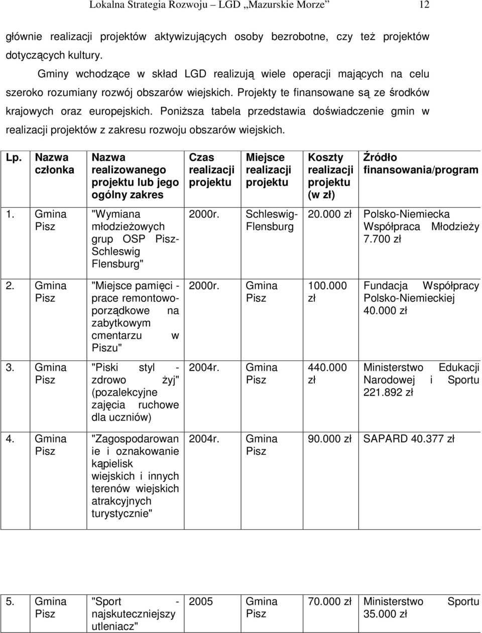 PoniŜsza tabela przedstawia doświadczenie gmin w realizacji projektów z zakresu rozwoju obszarów wiejskich. Lp.