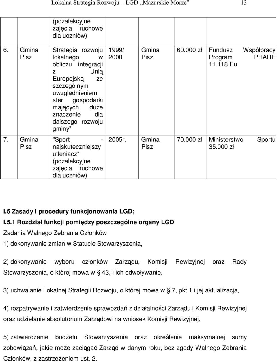 60.000 zł Fundusz Współpracy Program PHARE 11.118 Eu 7. Gmina Pisz "Sport - najskuteczniejszy utleniacz" (pozalekcyjne zajęcia ruchowe dla uczniów) 2005r. Gmina Pisz 70.000 zł Ministerstwo Sportu 35.