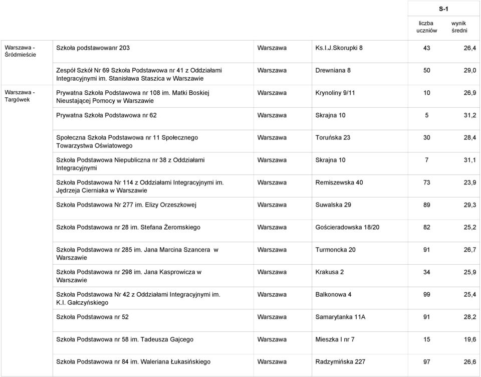 Matki Boskiej Nieustającej Pomocy w Warszawa Drewniana 8 50 29,0 Warszawa Krynoliny 9/11 10 26,9 Prywatna Szkoła Podstawowa nr 62 Warszawa Skrajna 10 5 31,2 Społeczna Szkoła Podstawowa nr 11