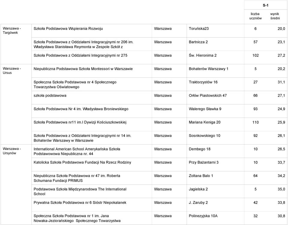 Hieronima 2 102 27,2 Ursus Niepubliczna Podstawowa Szkoła Montessori w Warszawa Bohaterów Warszawy 1 5 20,2 Społeczna Szkoła Podstawowa nr 4 Społecznego Towarzystwa Oświatowego Warszawa Traktorzystów