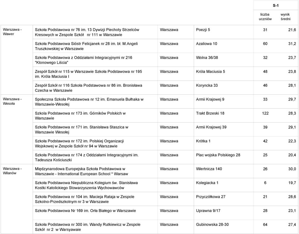 Króla Maciusia I Zespół Szkół nr 116 Szkoła Podstawowa nr 86 im. Bronisława Czecha w Społeczna Szkoła Podstawowa nr 12 im. Emanuela Bułhaka w -Wesołej Szkola Podstawowa nr 173 im.