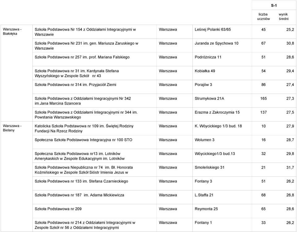 Mariana Falskiego Warszawa Podróżnicza 11 51 28,6 Szkoła Podstawowa nr 31 im. Kardynała Stefana Wyszyńskiego w Zespole Szkół nr 43 Warszawa Kobiałka 49 54 29,4 Szkoła Podstawowa nr 314 im.