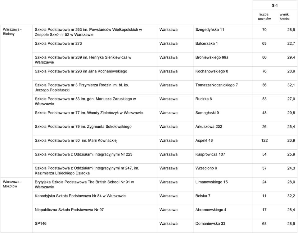 Henryka Sienkiewicza w Warszawa Broniewskiego 99a 86 29,4 Szkoła Podstawowa nr 293 im Jana Kochanowskiego Warszawa Kochanowskiego 8 76 28,9 Szkoła Podstawowa nr 3 Przymierza Rodzin im. bł. ks.