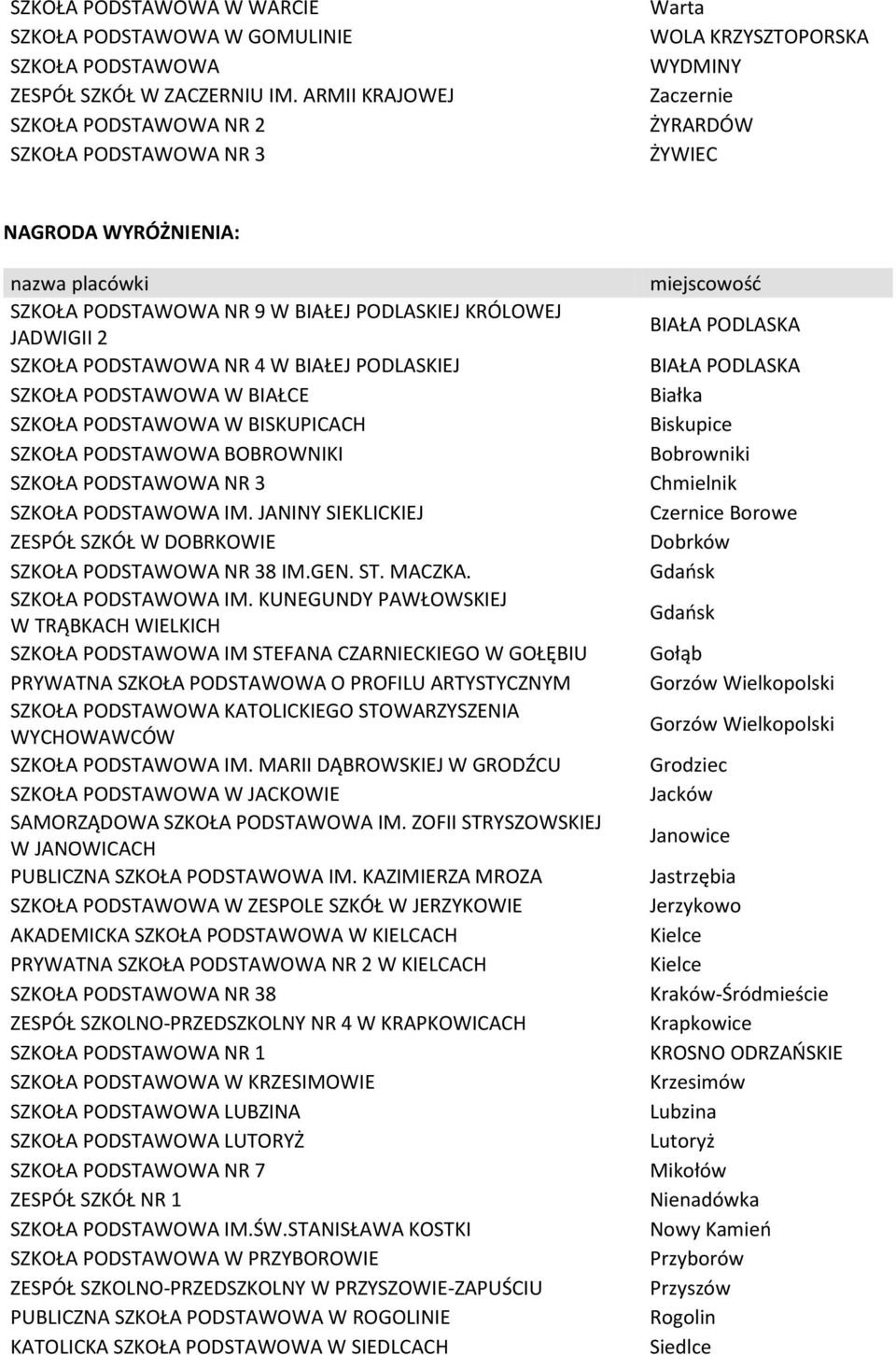 JADWIGII 2 SZKOŁA PODSTAWOWA NR 4 W BIAŁEJ PODLASKIEJ SZKOŁA PODSTAWOWA W BIAŁCE SZKOŁA PODSTAWOWA W BISKUPICACH SZKOŁA PODSTAWOWA BOBROWNIKI SZKOŁA PODSTAWOWA NR 3 SZKOŁA PODSTAWOWA IM.