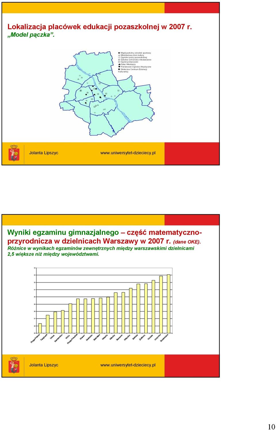 Różnice w wynikach egzaminów zewnętrznych między warszawskimi dzielnicami 2,5 większe niż między województwami.