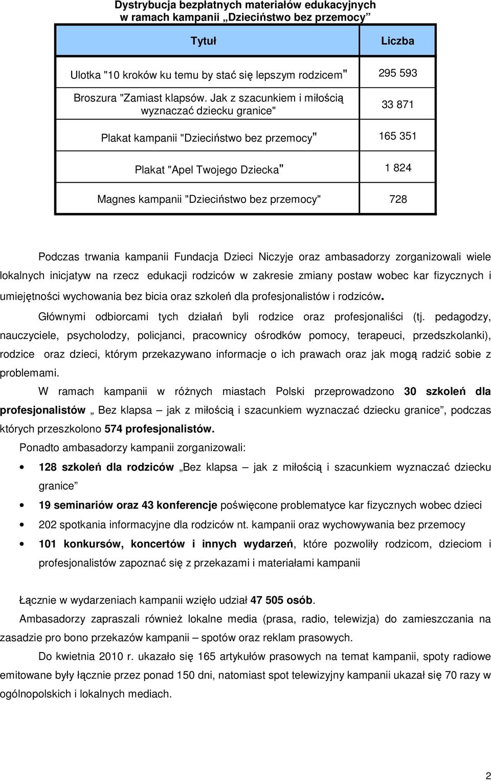 Podczas trwania kampanii Fundacja Dzieci Niczyje oraz ambasadorzy zorganizowali wiele lokalnych inicjatyw na rzecz edukacji rodziców w zakresie zmiany postaw wobec kar fizycznych i umiejętności