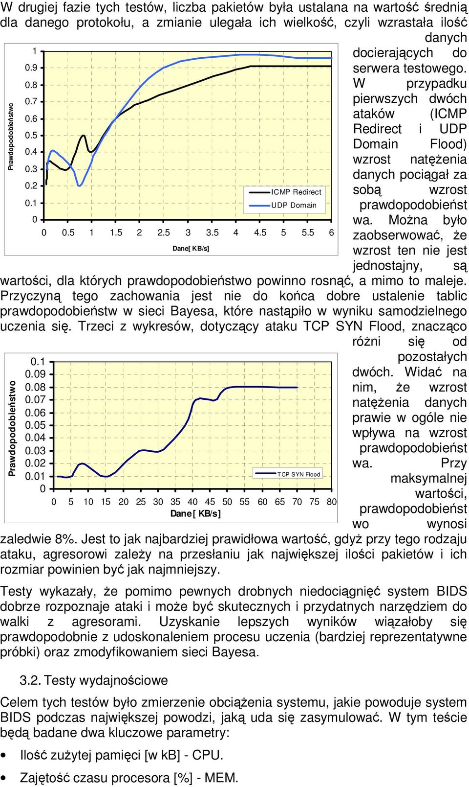 5 6 Dane[ KB/s] ICMP Redirect UDP Domain sob wzrost prawdopodobiest wa.