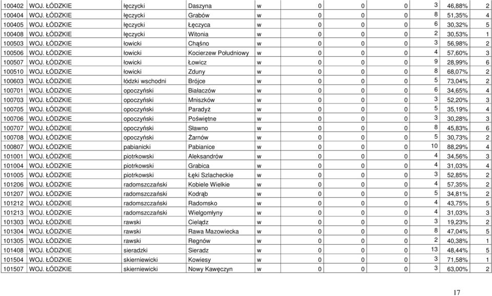 ŁÓDZKIE łowicki Łowicz w 0 0 0 9 28,99% 6 100510 WOJ. ŁÓDZKIE łowicki Zduny w 0 0 0 8 68,07% 2 100603 WOJ. ŁÓDZKIE łódzki wschodni Brójce w 0 0 0 5 73,04% 2 100701 WOJ.