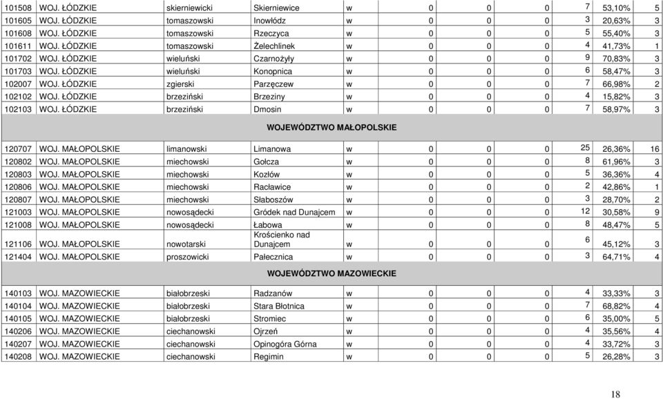 ŁÓDZKIE zgierski Parzęczew w 0 0 0 7 66,98% 2 102102 WOJ. ŁÓDZKIE brzeziński Brzeziny w 0 0 0 4 15,82% 3 102103 WOJ. ŁÓDZKIE brzeziński Dmosin w 0 0 0 7 58,97% 3 WOJEWÓDZTWO MAŁOPOLSKIE 120707 WOJ.