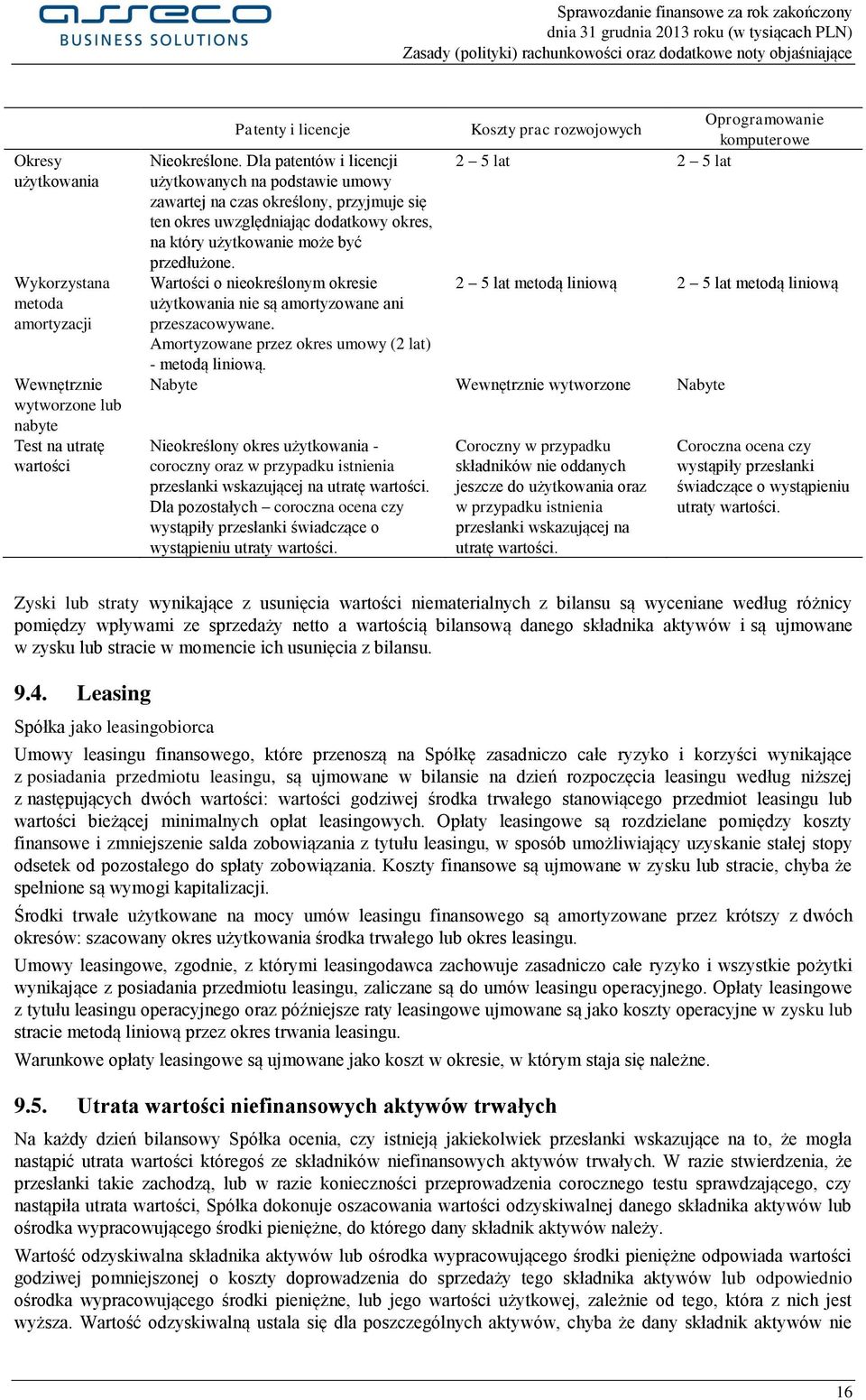 Wartości o nieokreślonym okresie użytkowania nie są amortyzowane ani przeszacowywane. Amortyzowane przez okres umowy (2 lat) - metodą liniową.