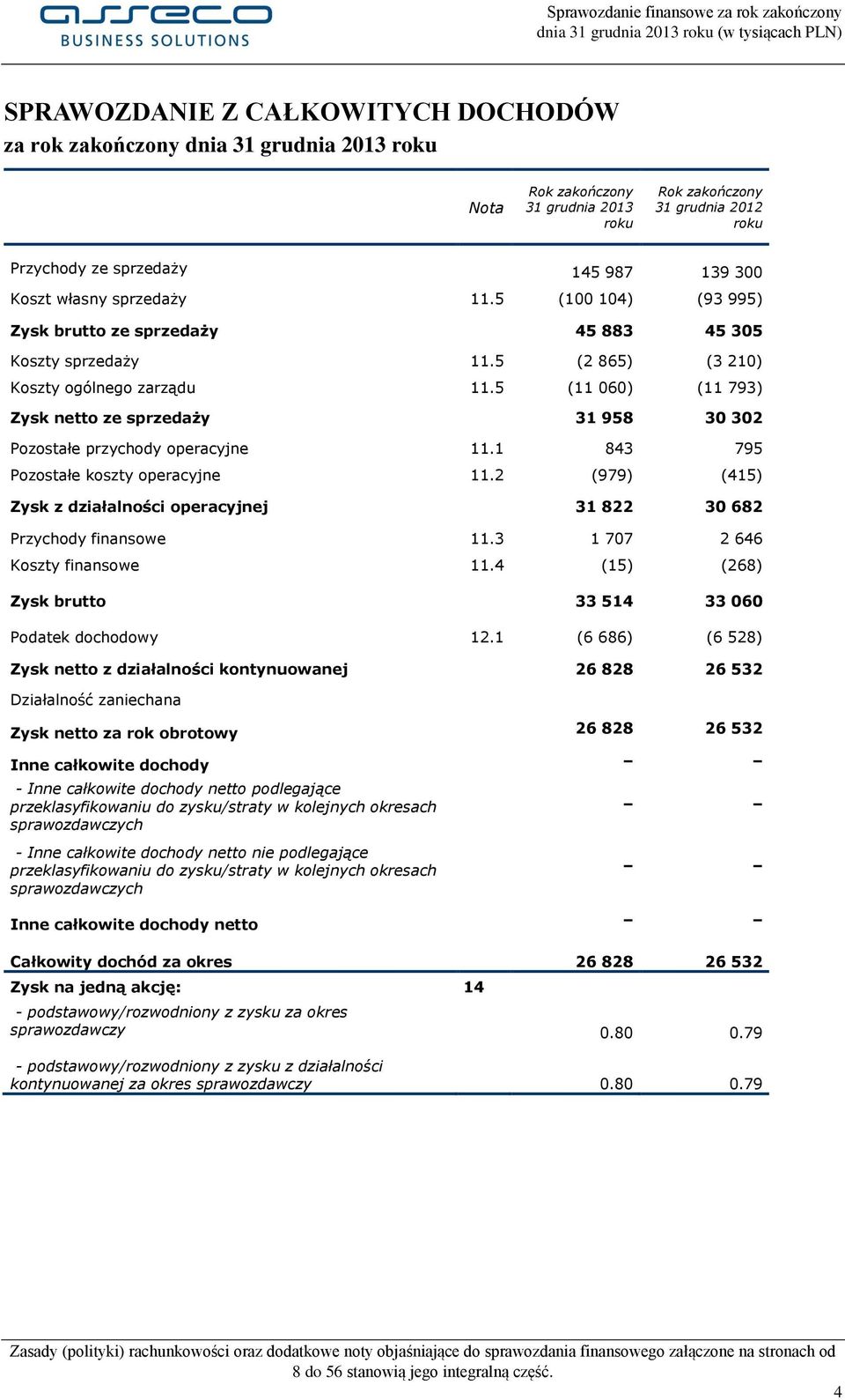 5 (11 060) (11 793) Zysk netto ze sprzedaży 31 958 30 302 Pozostałe przychody operacyjne 11.1 843 795 Pozostałe koszty operacyjne 11.