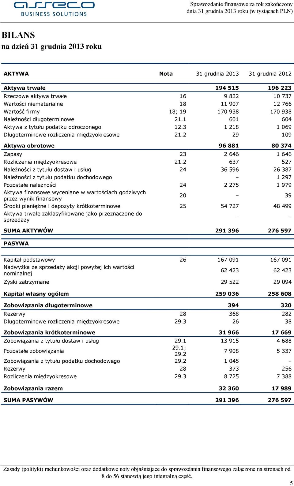 2 29 109 Aktywa obrotowe 96 881 80 374 Zapasy 23 2 646 1 646 Rozliczenia międzyokresowe 21.