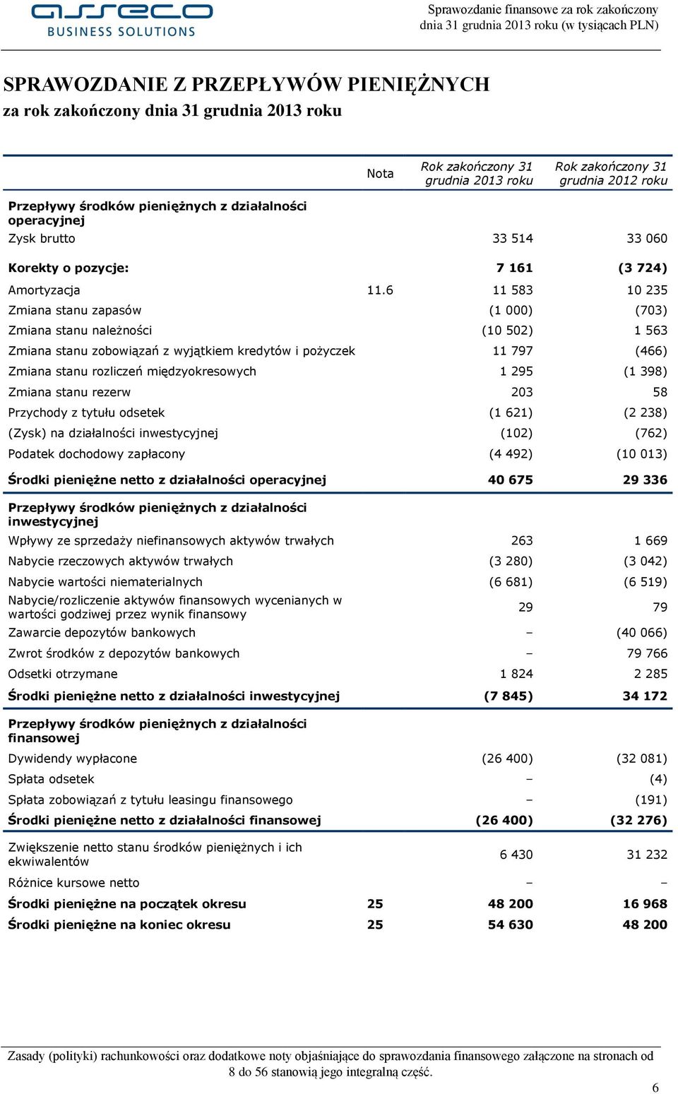 6 11 583 10 235 Zmiana stanu zapasów (1 000) (703) Zmiana stanu należności (10 502) 1 563 Zmiana stanu zobowiązań z wyjątkiem kredytów i pożyczek 11 797 (466) Zmiana stanu rozliczeń międzyokresowych