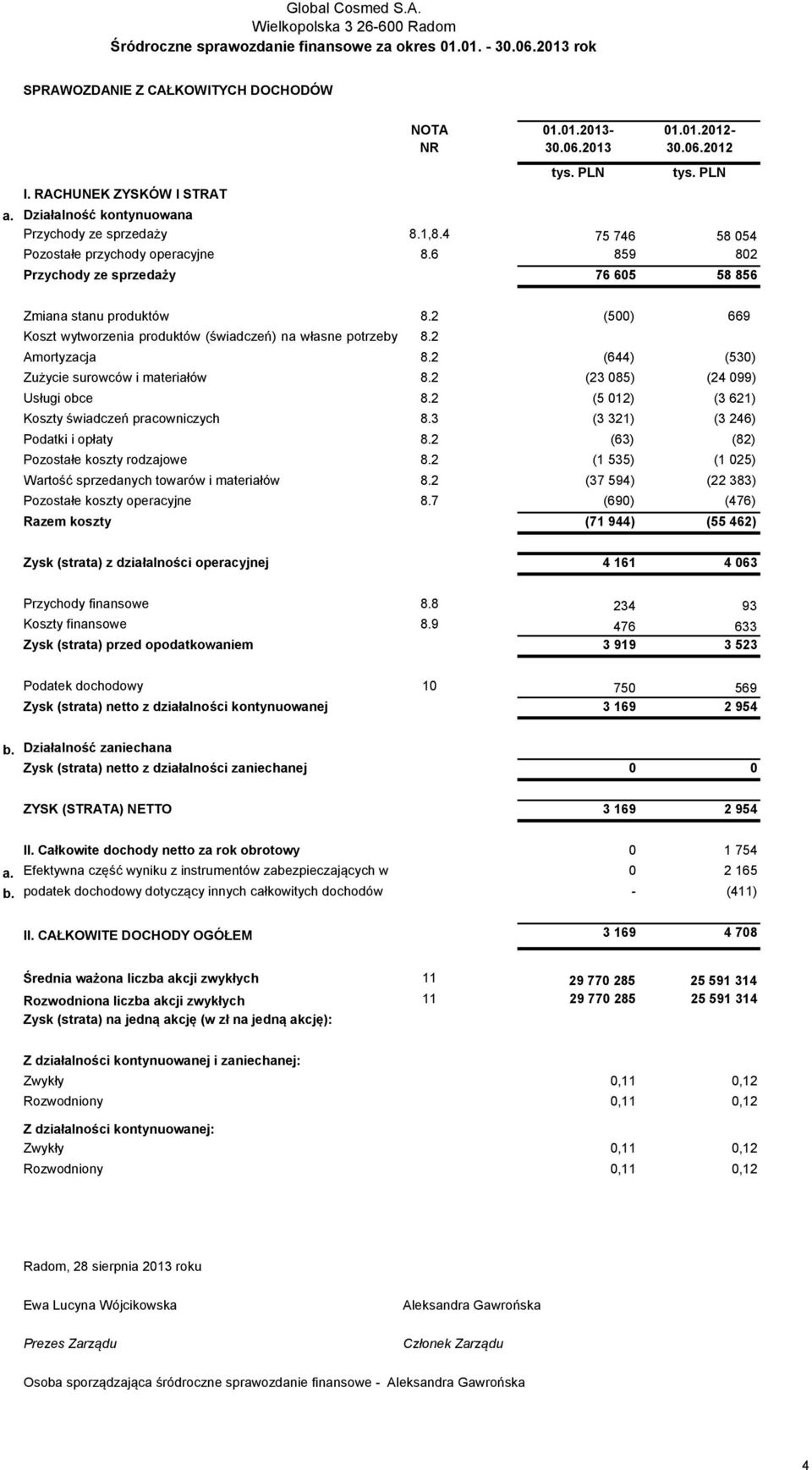 2 jednostki Amortyzacja 8.2 (644) (530) Zużycie surowców i materiałów 8.2 (23 085) (24 099) Usługi obce 8.2 (5 012) (3 621) Koszty świadczeń pracowniczych 8.3 (3 321) (3 246) Podatki i opłaty 8.