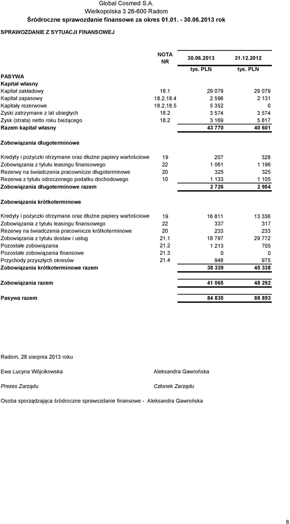 2 3 169 5 817 Razem kapitał własny 43 770 40 601 Zobowiązania długoterminowe Kredyty i pożyczki otrzymane oraz dłużne papiery wartościowe 19 207 328 Zobowiązania z tytułu leasingu finansowego 22 1