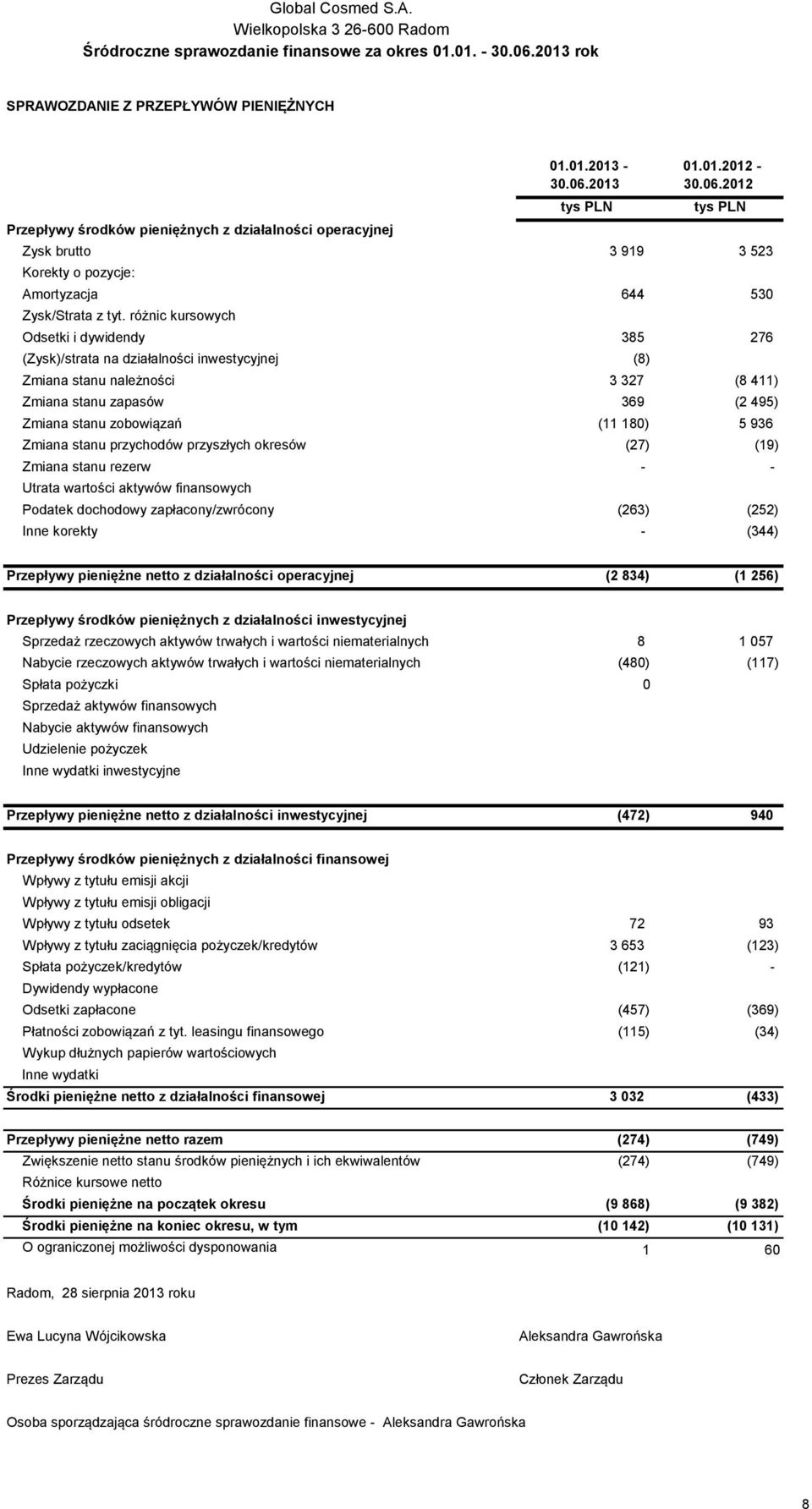 różnic kursowych Odsetki i dywidendy 385 276 (Zysk)/strata na działalności inwestycyjnej (8) Zmiana stanu należności 3 327 (8 411) Zmiana stanu zapasów 369 (2 495) Zmiana stanu zobowiązań (11 180) 5