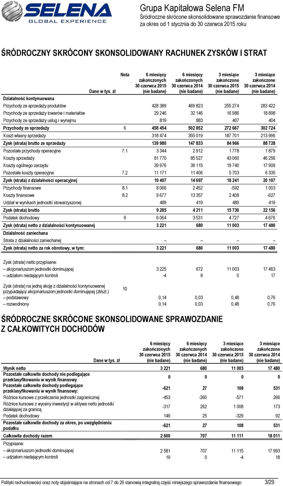 (strata) brutto ze sprzedaży 139 980 147 833 84 966 88 728 Pozostałe przychody operacyjne 7.