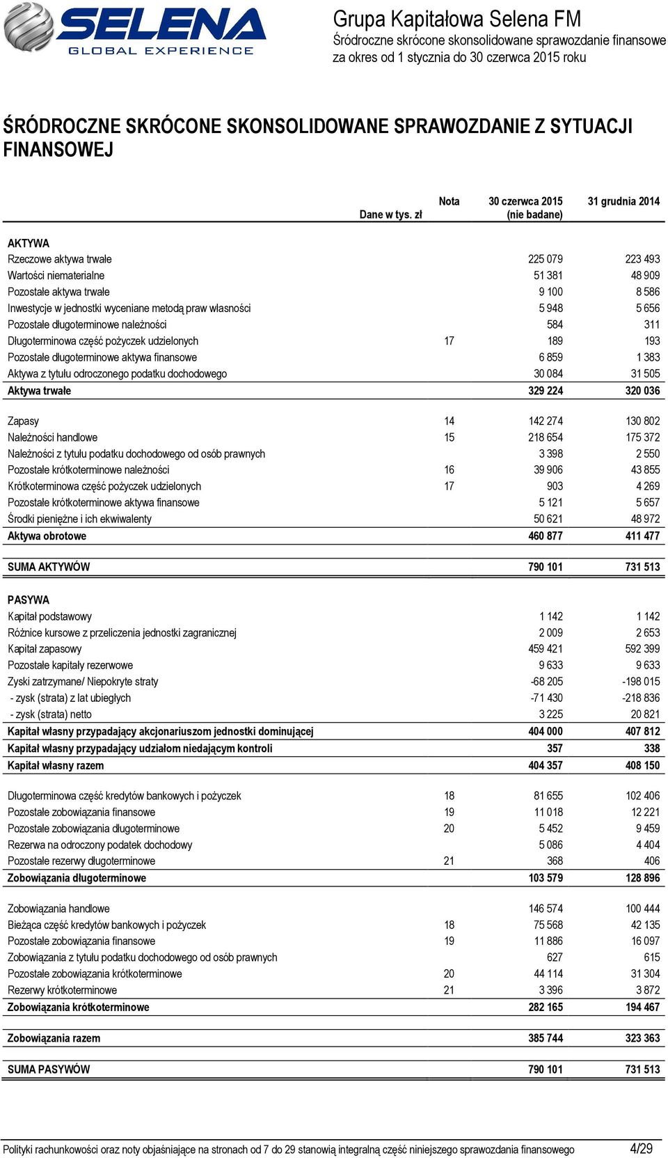 aktywa finansowe 6 859 1 383 Aktywa z tytułu odroczonego podatku dochodowego 30 084 31 505 Aktywa trwałe 329 224 320 036 Zapasy 14 142 274 130 802 Należności handlowe 15 218 654 175 372 Należności z