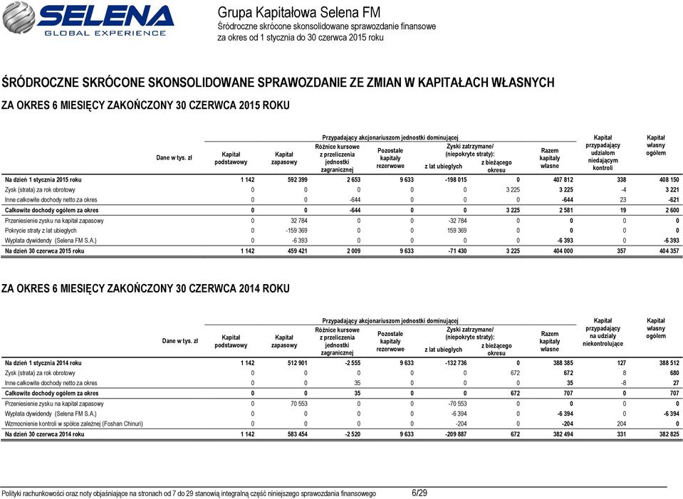 własne Kapitał przypadający udziałom niedającym kontroli Na dzień 1 stycznia 2015 roku 1 142 592 399 2 653 9 633-198 015 0 407 812 338 408 150 Zysk (strata) za rok obrotowy 0 0 0 0 0 3 225 3 225-4 3