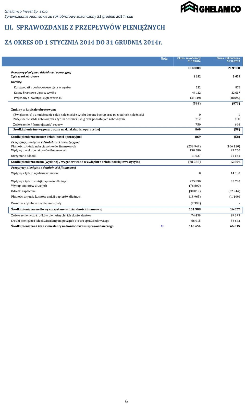 wyniku 44 112 32 667 Przychody z inwestycji ujęte w wyniku (46 119) (38 095) Zmiany w kapitale obrotowym: (593) (873) (Zwiększenie)/ zmniejszenie salda należności z tytułu dostaw i usług oraz