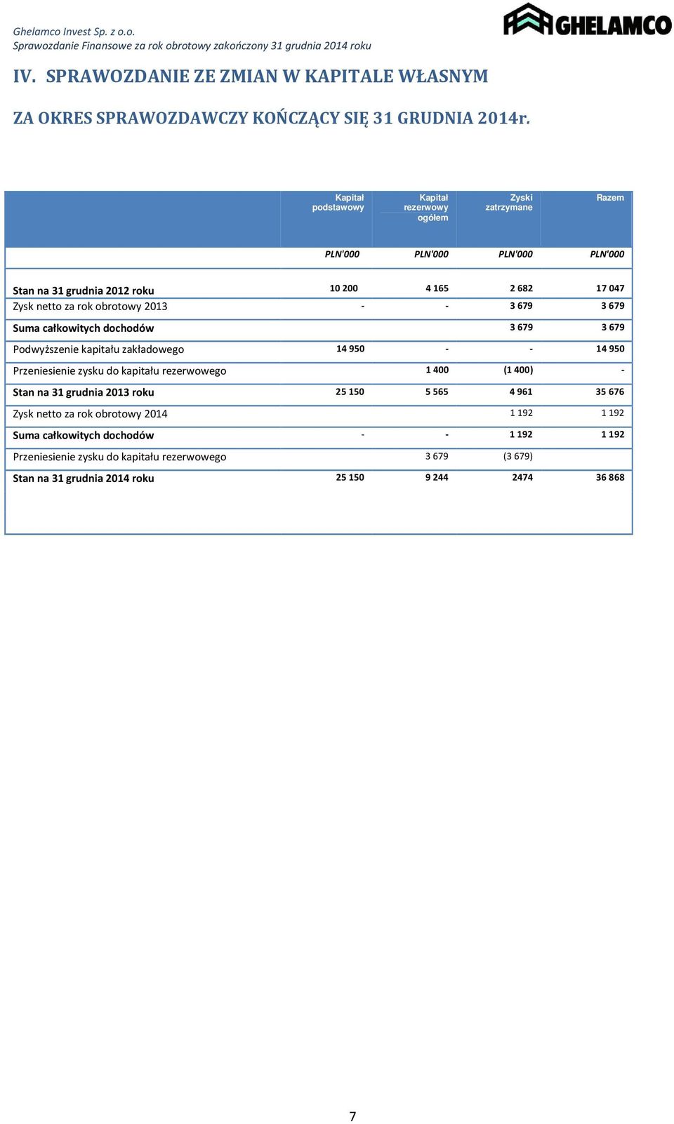 obrotowy 2013 - - 3 679 3 679 Suma całkowitych dochodów 3 679 3 679 Podwyższenie kapitału zakładowego 14 950 - - 14 950 Przeniesienie zysku do kapitału rezerwowego 1 400