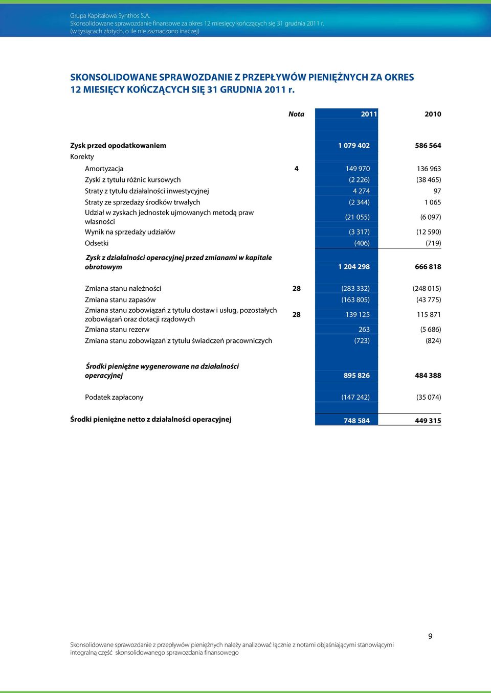 Straty ze sprzedaży środków trwałych (2 344) 1 065 Udział w zyskach jednostek ujmowanych metodą praw własności (21 055) (6 097) Wynik na sprzedaży udziałów (3 317) (12 590) Odsetki (406) (719) Zysk z