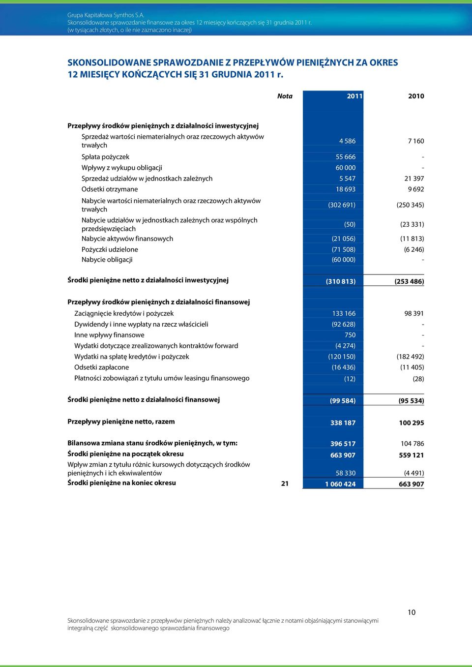 obligacji 60 000 - Sprzedaż udziałów w jednostkach zależnych 5 547 21 397 Odsetki otrzymane 18 693 9 692 Nabycie wartości niematerialnych oraz rzeczowych aktywów trwałych (302 691) (250 345) Nabycie