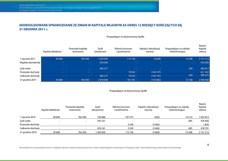 Przypadające na akcjonariuszy Spółki Kapitał zakładowy Pozostałe kapitały rezerwowe Zyski zatrzymane Różnice kursowe z przeliczenia Kapitał z aktualizacji wyceny Przypadające na udziały