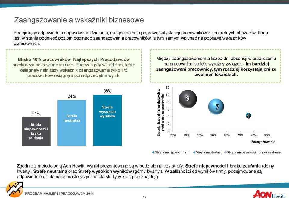 Podczas gdy wśród firm, które osiągnęły najniższy wskaźnik zaangażowania tylko 1/5 pracowników osiągnęła ponadprzeciętne wyniki Między zaangażowaniem a liczbą dni absencji w przeliczeniu na