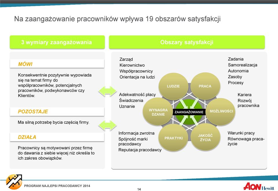 POZOSTAJE Zarząd Kierownictwo Współpracownicy Orientacja na ludzi Adekwatność płacy Świadczenia Uznanie WYNAGRA DZANIE LUDZIE ZAANGAŻOWANIE PRACA MOŻLIWOŚCI Zadania Samorealizacja