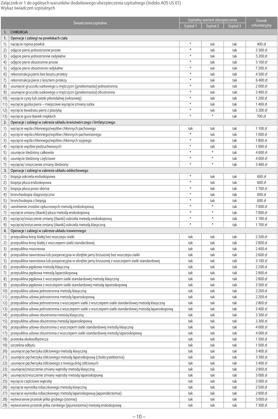 2) odjęcie piersi jednostronne proste * tak tak 3 300 zł 3) odjęcie piersi jednostronne radykalne * tak tak 5 200 zł 4) odjęcie piersi obustronne proste * tak tak 5 100 zł 5) odjęcie piersi