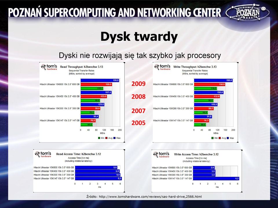 2007 2005 Źródło: http://www.