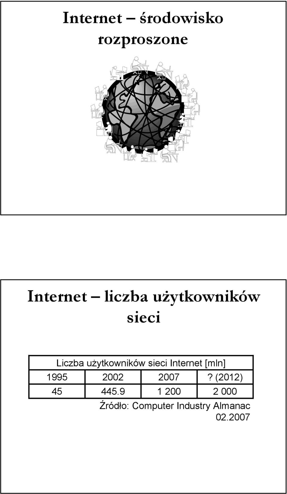 Internet [mln] 1995 2002 2007? (2012) 45 445.