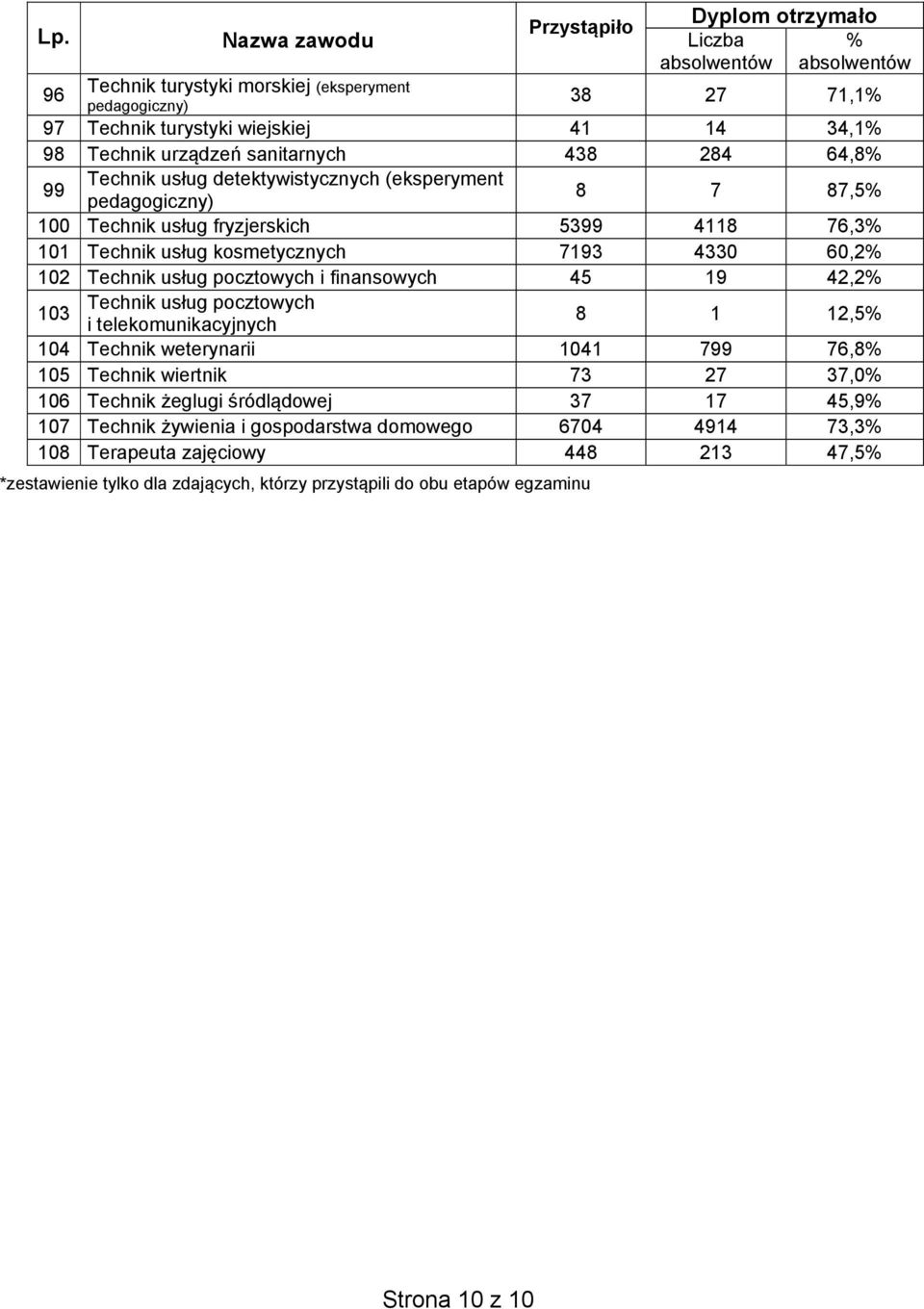 pocztowych i finansowych 45 19 42,2% 103 Technik usług pocztowych i telekomunikacyjnych 8 1 12,5% 104 Technik weterynarii 1041 799 76,8% 105 Technik wiertnik 73 27 37,0% 106 Technik żeglugi