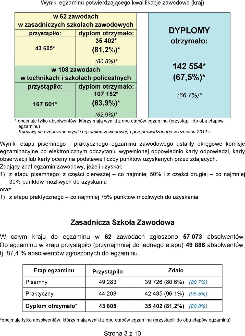 obu etapów egzaminu (przystąpili do obu etapów egzaminu) Kursywą są oznaczone wyniki egzaminu zawodowego przeprowadzonego w czerwcu 2011 r.