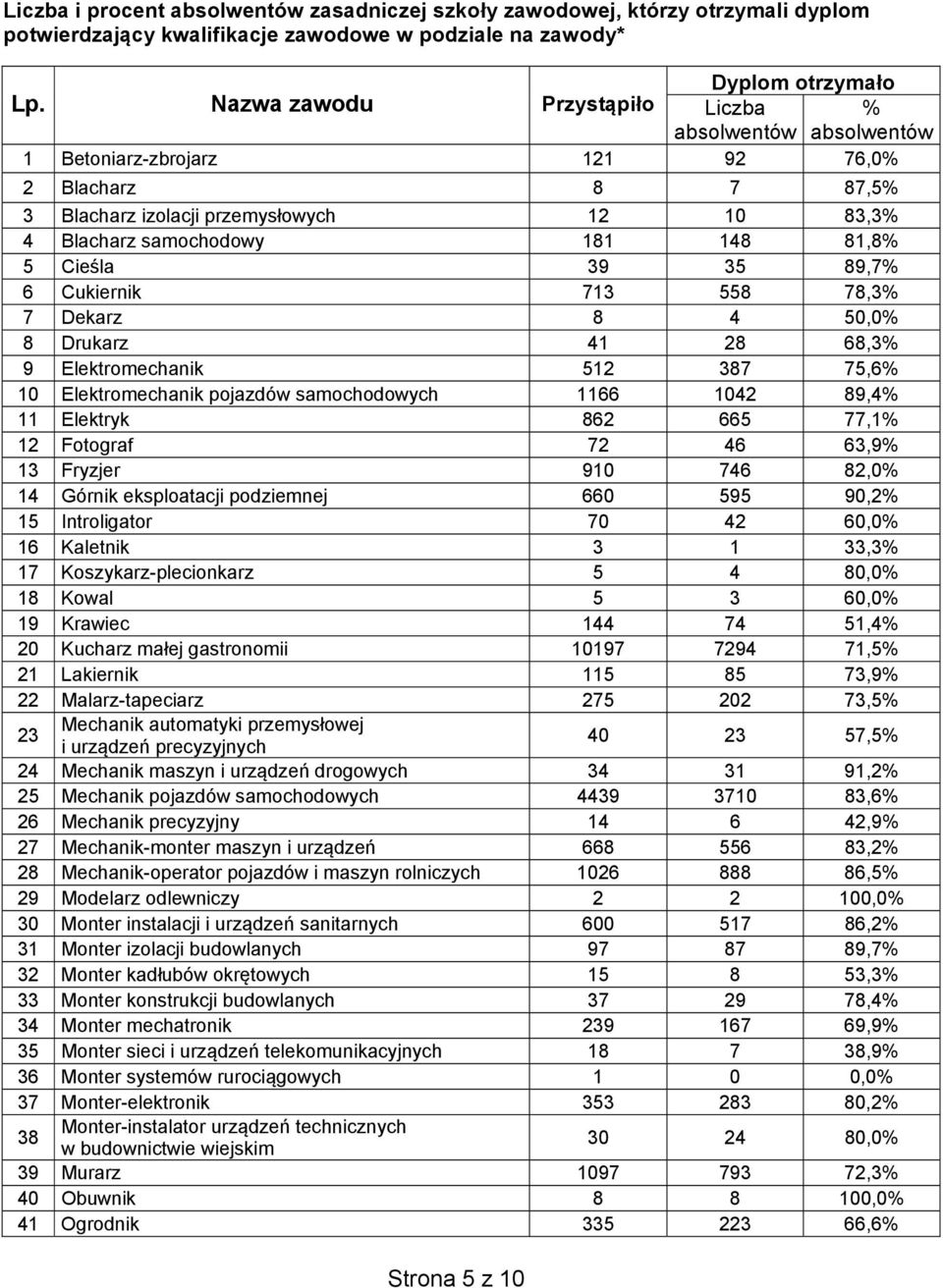 89,7% 6 Cukiernik 713 558 78,3% 7 Dekarz 8 4 50,0% 8 Drukarz 41 28 68,3% 9 Elektromechanik 512 387 75,6% 10 Elektromechanik pojazdów samochodowych 1166 1042 89,4% 11 Elektryk 862 665 77,1% 12