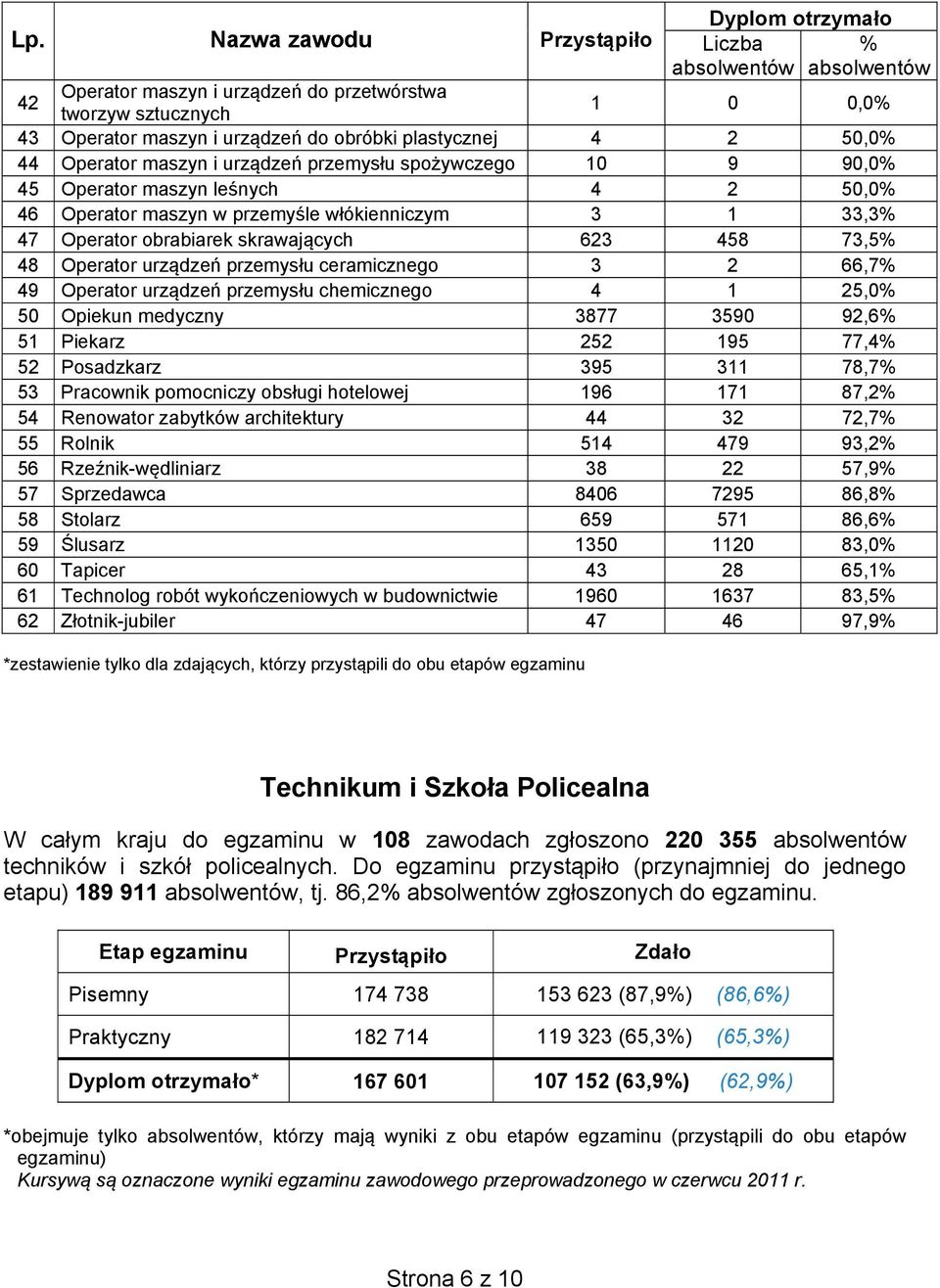 Operator urządzeń przemysłu ceramicznego 3 2 66,7% 49 Operator urządzeń przemysłu chemicznego 4 1 25,0% 50 Opiekun medyczny 3877 3590 92,6% 51 Piekarz 252 195 77,4% 52 Posadzkarz 395 311 78,7% 53