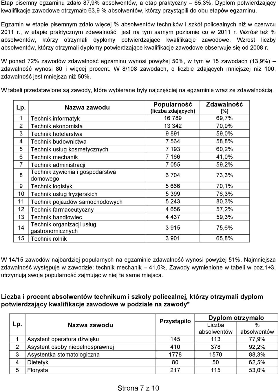 Wzrósł też % absolwentów, którzy otrzymali dyplomy potwierdzające kwalifikacje zawodowe.