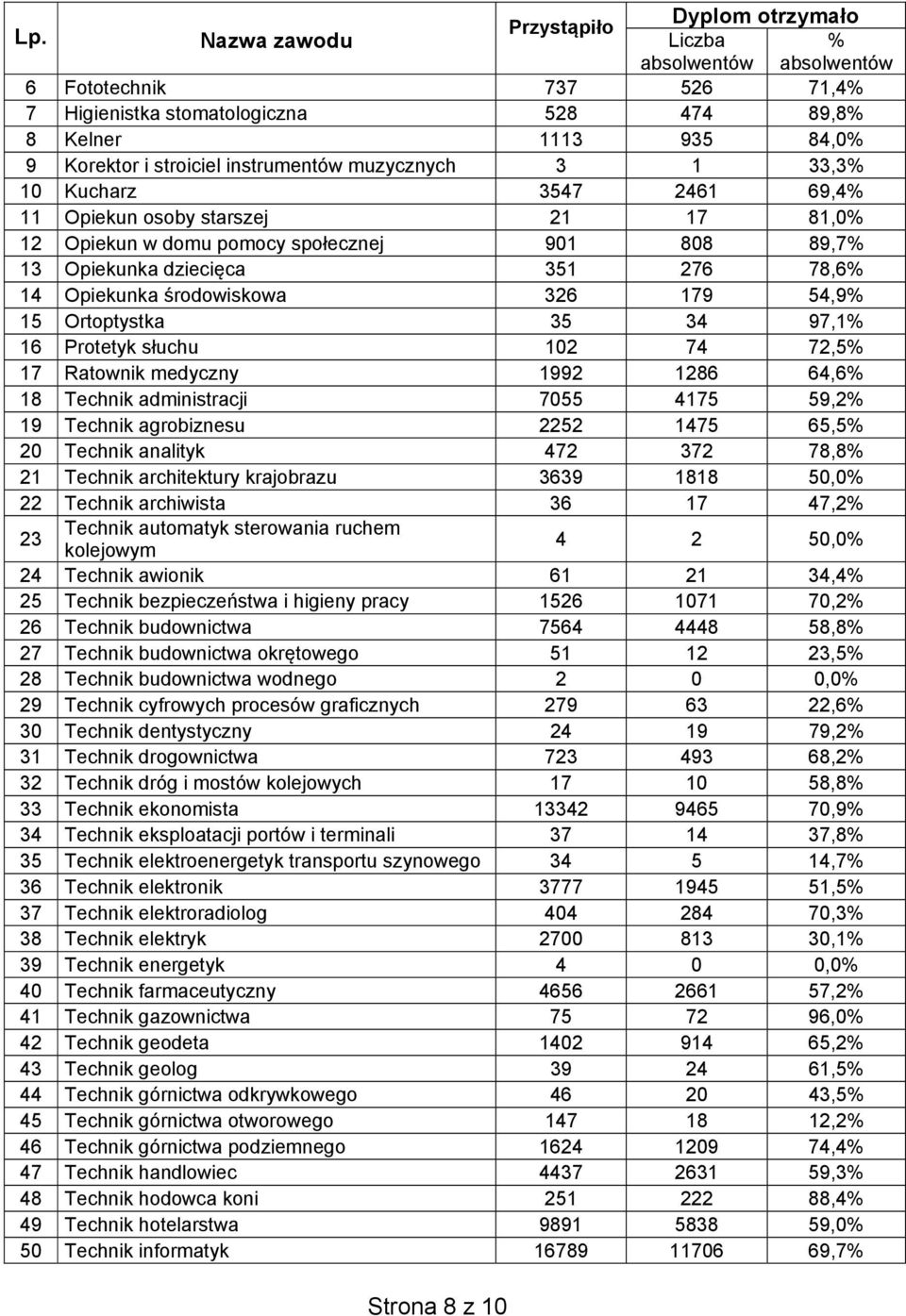 15 Ortoptystka 35 34 97,1% 16 Protetyk słuchu 102 74 72,5% 17 Ratownik medyczny 1992 1286 64,6% 18 Technik administracji 7055 4175 59,2% 19 Technik agrobiznesu 2252 1475 65,5% 20 Technik analityk 472