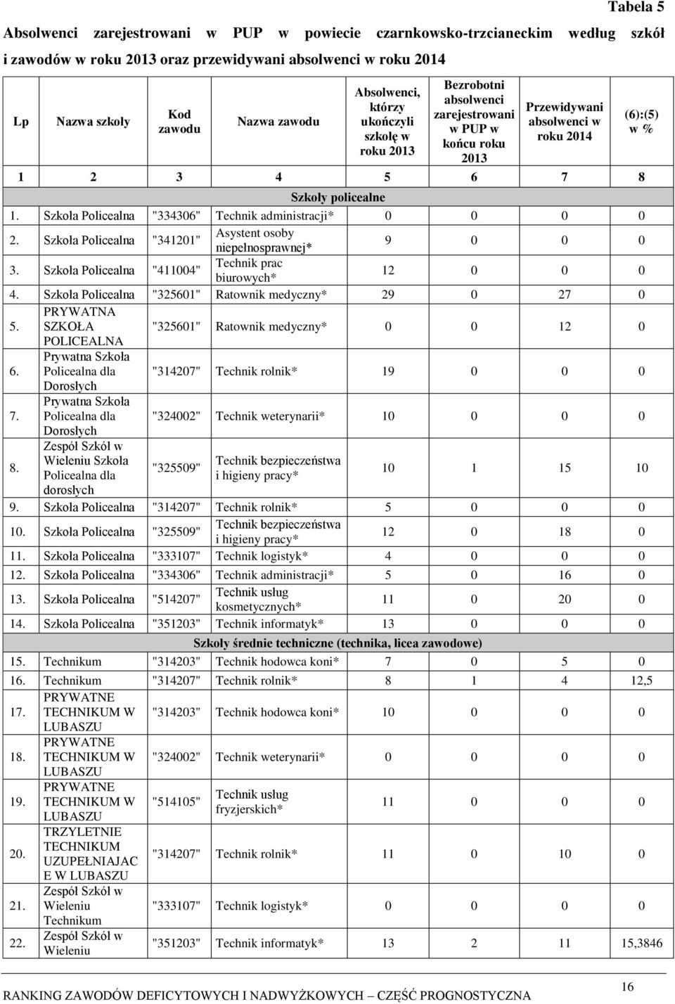 Szkoła Policealna "334306" Technik administracji* 0 0 0 0 2. Szkoła Policealna "341201" Asystent osoby niepełnosprawnej* 9 0 0 0 3. Szkoła Policealna "411004" Technik prac biurowych* 12 0 0 0 4.