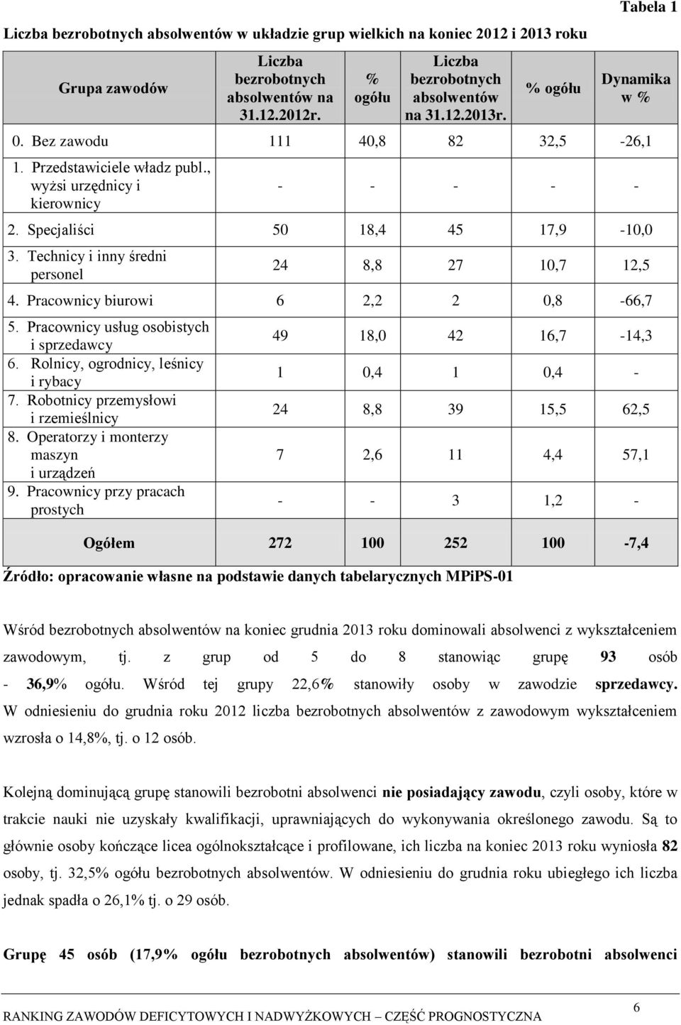 Technicy i inny średni personel 24 8,8 27 10,7 12,5 4. Pracownicy biurowi 6 2,2 2 0,8-66,7 5. Pracownicy usług osobistych i sprzedawcy 6. Rolnicy, ogrodnicy, leśnicy i rybacy 7.