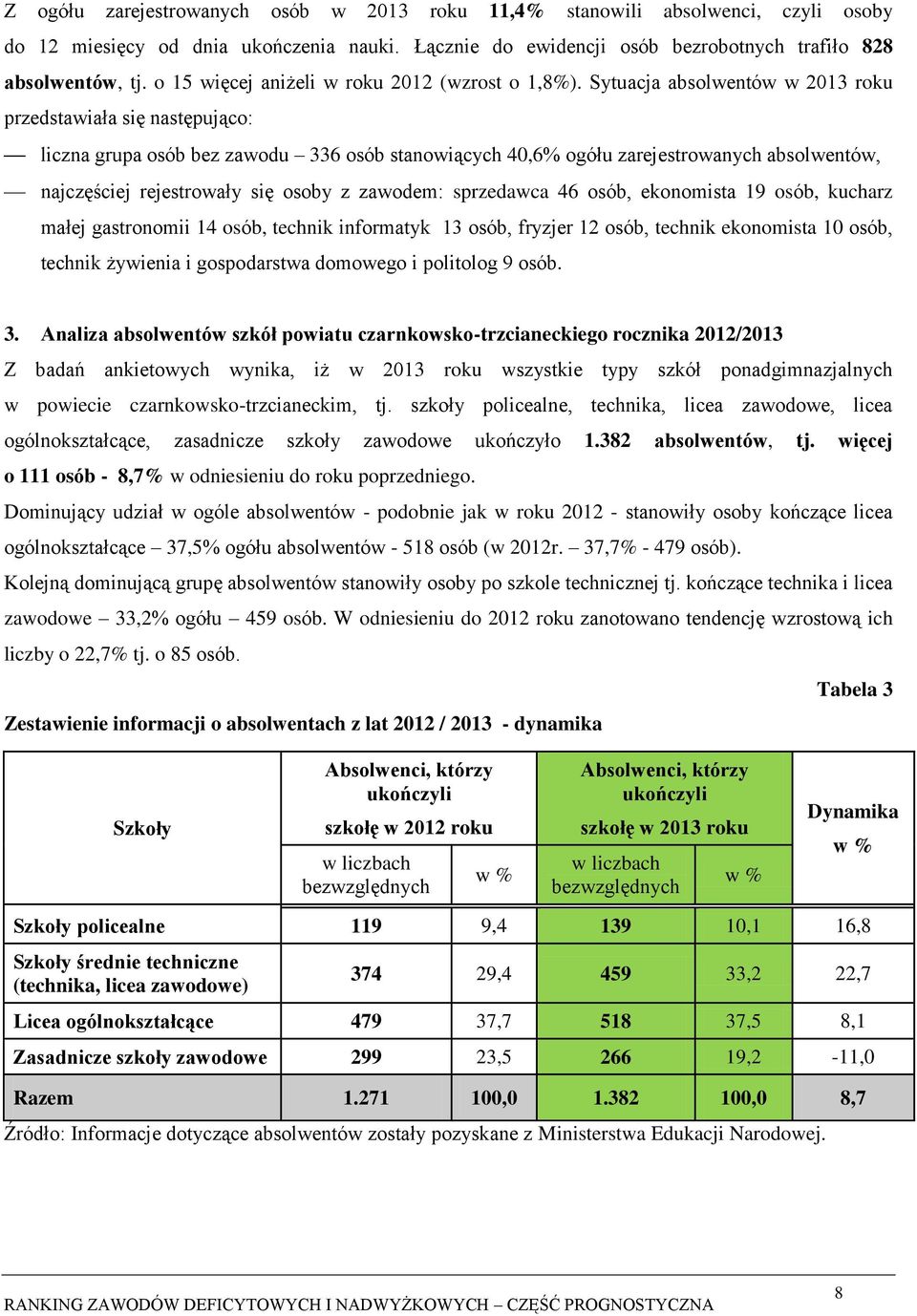 Sytuacja absolwentów w 2013 roku przedstawiała się następująco: liczna grupa osób bez 336 osób stanowiących 40,6% ogółu zarejestrowanych absolwentów, najczęściej rejestrowały się osoby z zawodem: