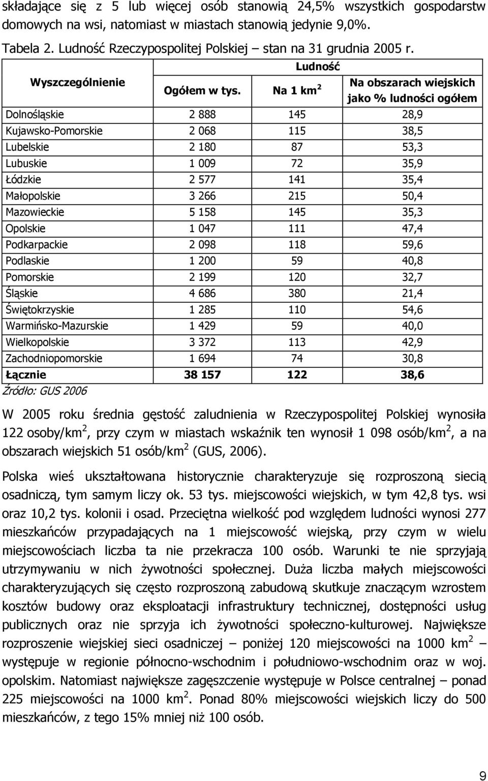 Na 1 km 2 Na obszarach wiejskich jako % ludności ogółem Dolnośląskie 2 888 145 28,9 Kujawsko-Pomorskie 2 068 115 38,5 Lubelskie 2 180 87 53,3 Lubuskie 1 009 72 35,9 Łódzkie 2 577 141 35,4 Małopolskie