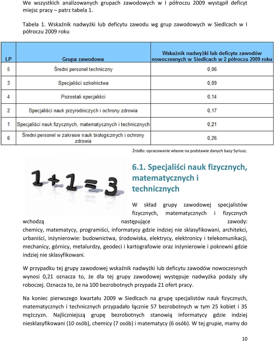 Specjaliści nauk fizycznych, matematycznych i technicznych W skład grupy zawodowej specjalistów fizycznych, matematycznych i fizycznych wchodzą następujące zawody: chemicy, matematycy, programiści,