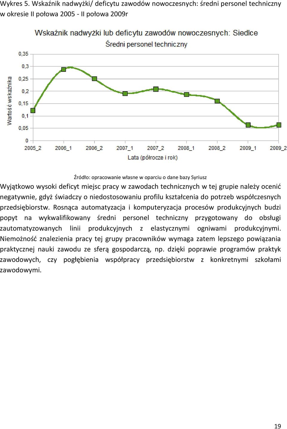 deficyt miejsc pracy w zawodach technicznych w tej grupie należy ocenid negatywnie, gdyż świadczy o niedostosowaniu profilu kształcenia do potrzeb współczesnych przedsiębiorstw.