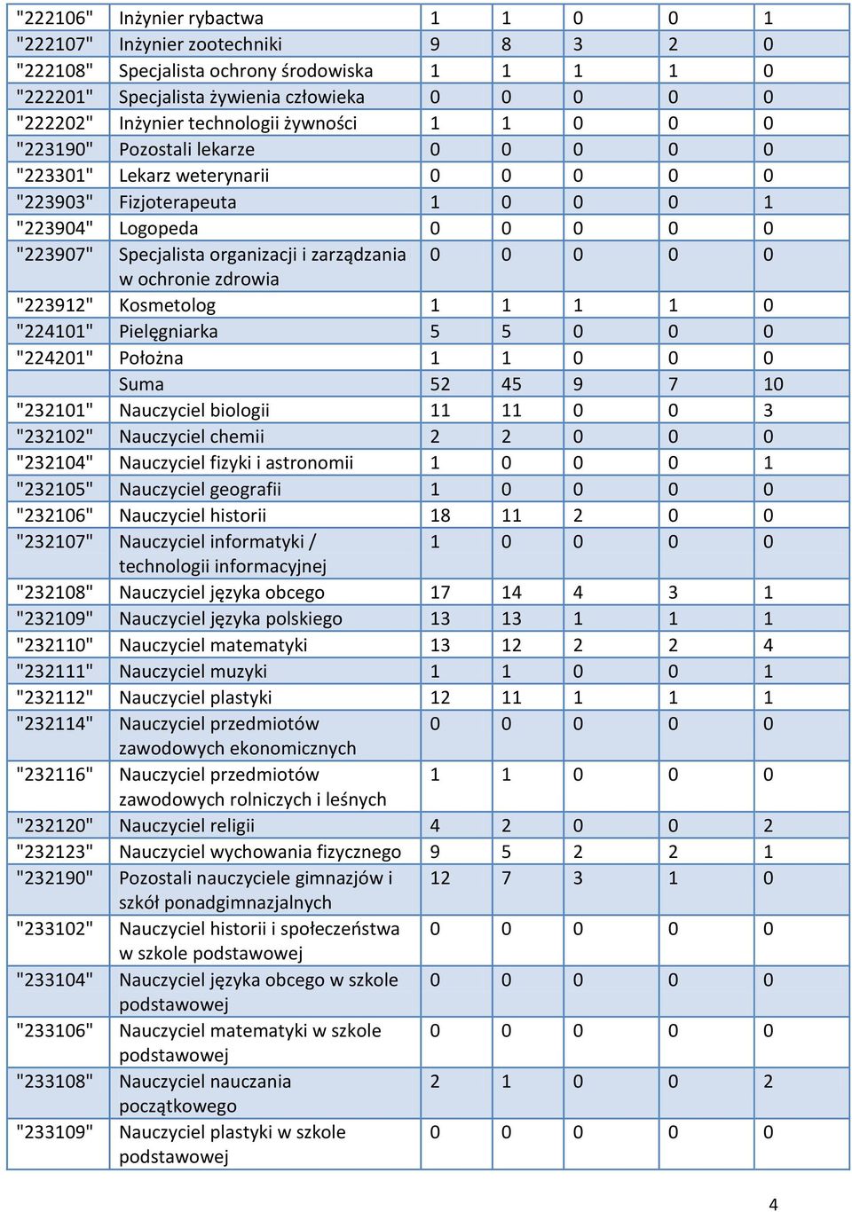 organizacji i zarządzania 0 0 0 0 0 w ochronie zdrowia "223912" Kosmetolog 1 1 1 1 0 "224101" Pielęgniarka 5 5 0 0 0 "224201" Położna 1 1 0 0 0 Suma 52 45 9 7 10 "232101" Nauczyciel biologii 11 11 0